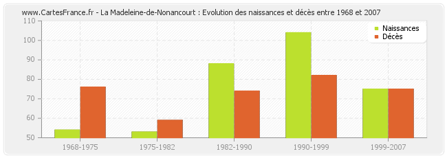La Madeleine-de-Nonancourt : Evolution des naissances et décès entre 1968 et 2007